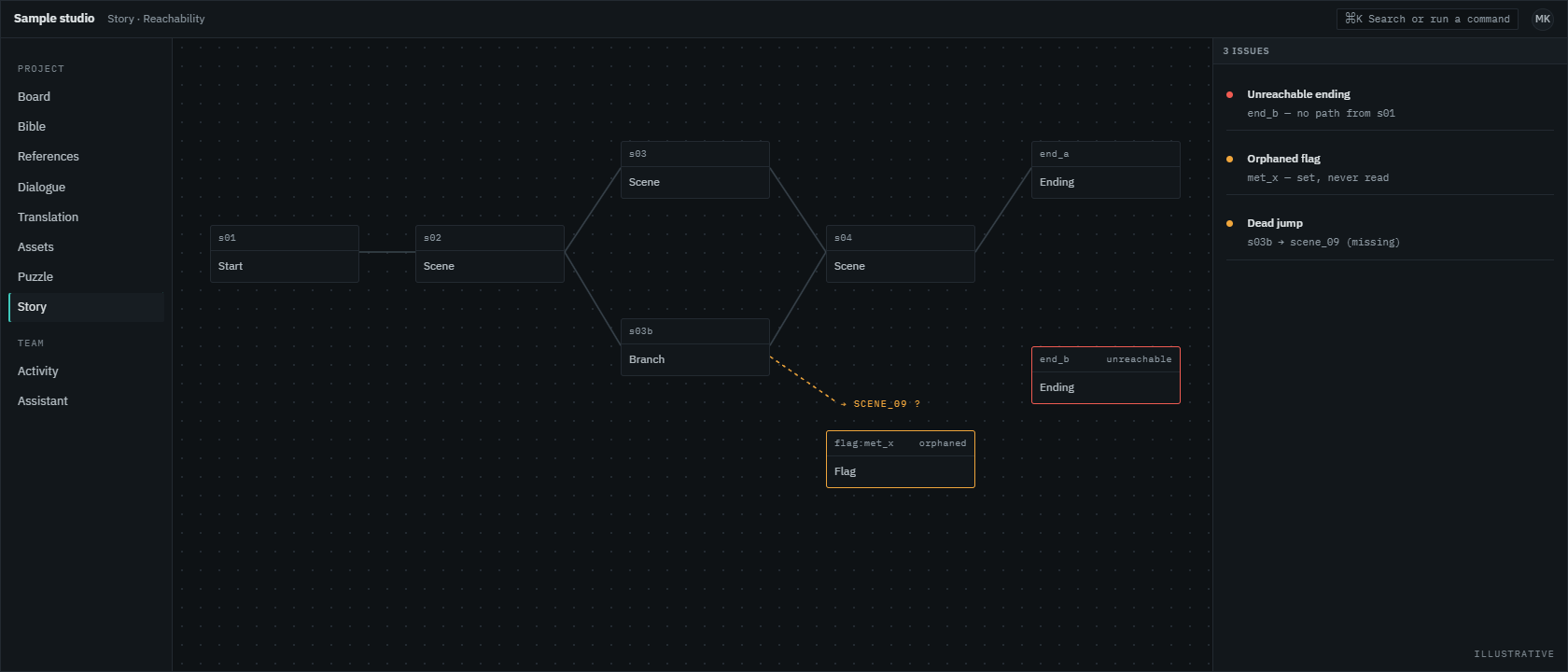 Story reachability map flagging an unreachable ending, an orphaned flag and a dead jump (illustrative)
